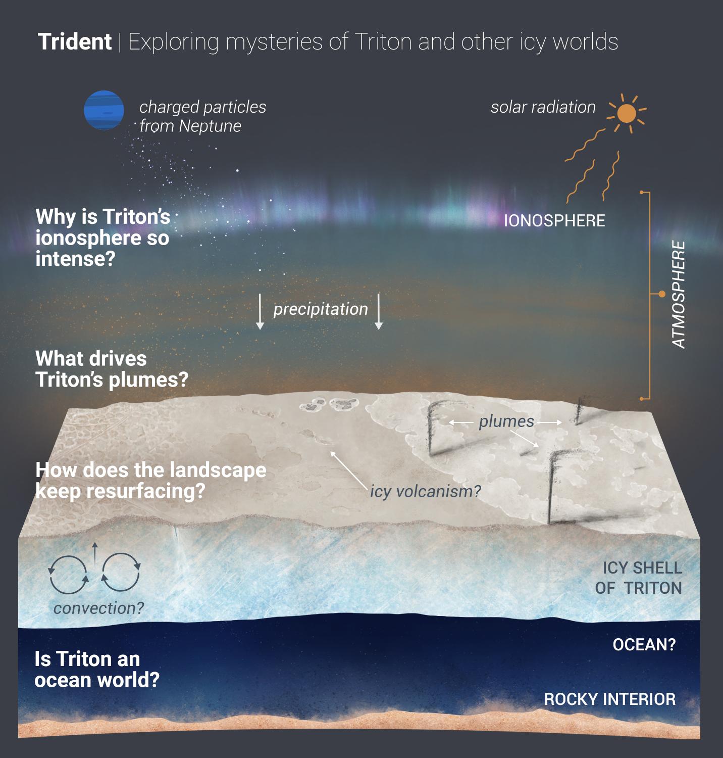 Tritone schema atmofera